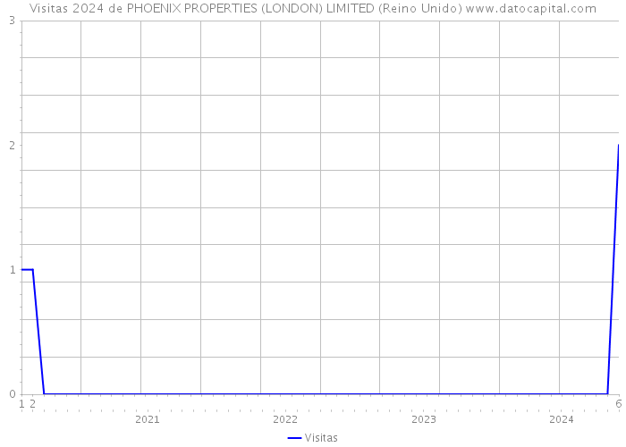 Visitas 2024 de PHOENIX PROPERTIES (LONDON) LIMITED (Reino Unido) 