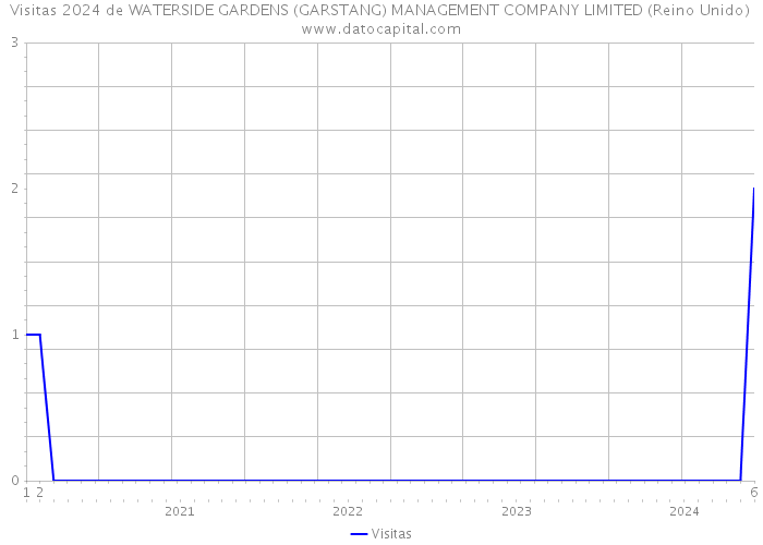 Visitas 2024 de WATERSIDE GARDENS (GARSTANG) MANAGEMENT COMPANY LIMITED (Reino Unido) 