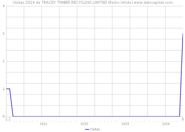 Visitas 2024 de TRACEY TIMBER RECYCLING LIMITED (Reino Unido) 