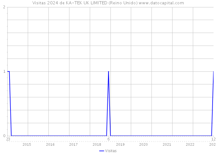 Visitas 2024 de KA-TEK UK LIMITED (Reino Unido) 