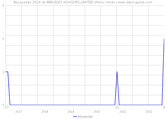 Búsquedas 2024 de BERKELEY ADVISORS LIMITED (Reino Unido) 