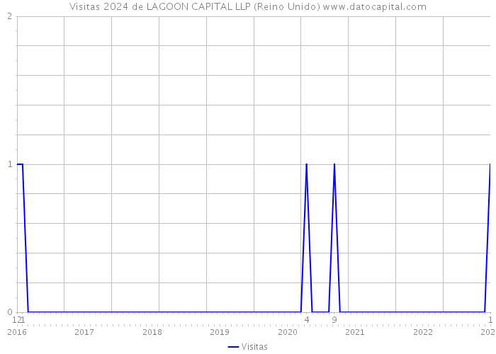 Visitas 2024 de LAGOON CAPITAL LLP (Reino Unido) 