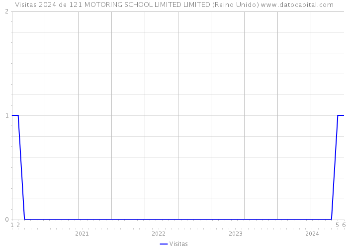 Visitas 2024 de 121 MOTORING SCHOOL LIMITED LIMITED (Reino Unido) 