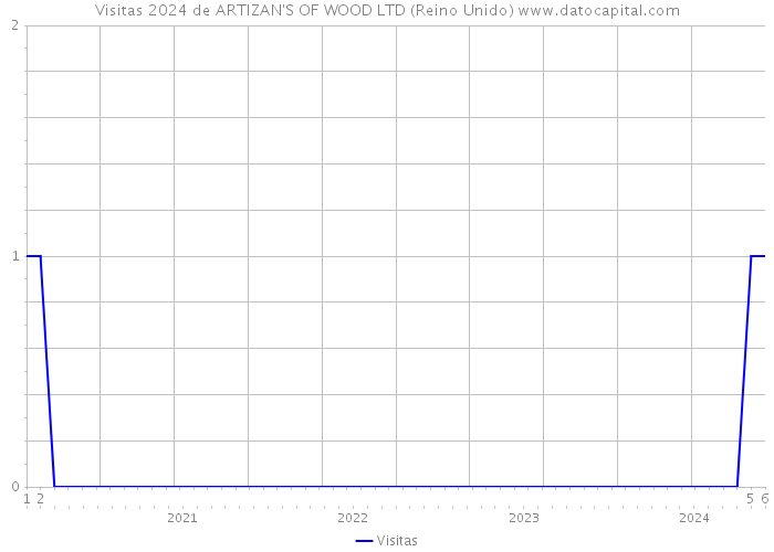 Visitas 2024 de ARTIZAN'S OF WOOD LTD (Reino Unido) 