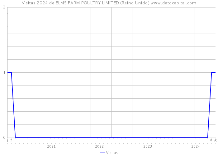 Visitas 2024 de ELMS FARM POULTRY LIMITED (Reino Unido) 