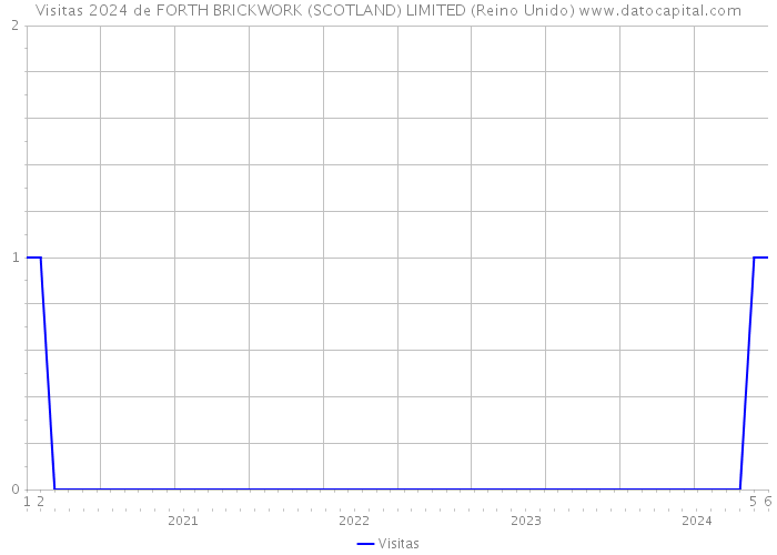 Visitas 2024 de FORTH BRICKWORK (SCOTLAND) LIMITED (Reino Unido) 