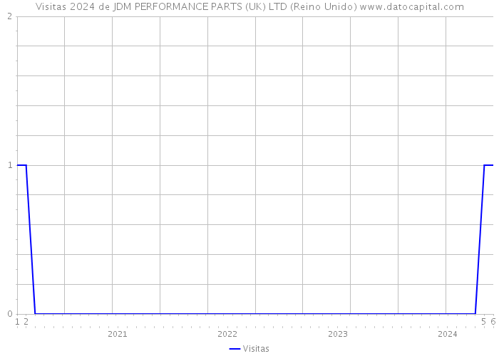 Visitas 2024 de JDM PERFORMANCE PARTS (UK) LTD (Reino Unido) 