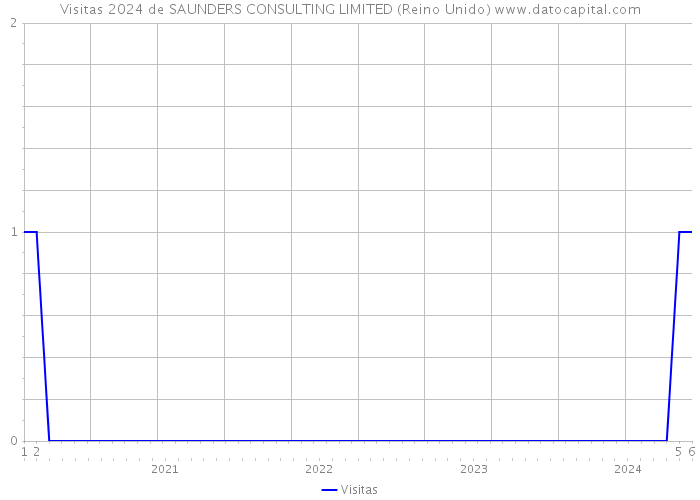 Visitas 2024 de SAUNDERS CONSULTING LIMITED (Reino Unido) 