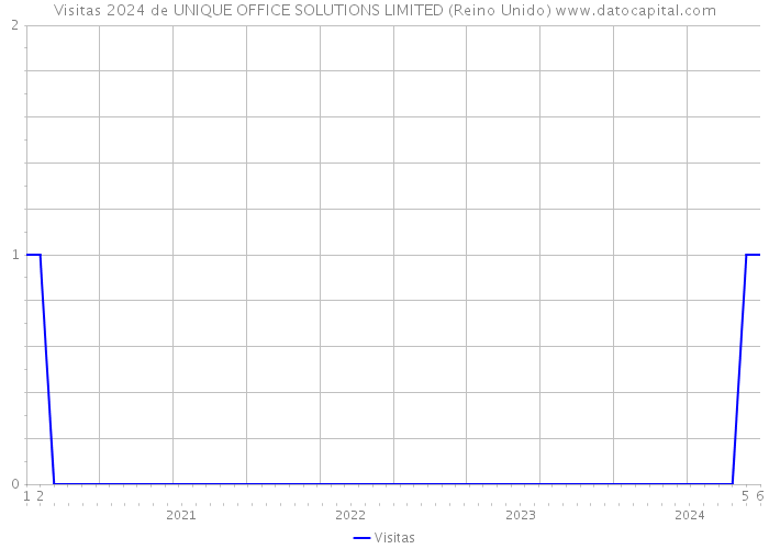 Visitas 2024 de UNIQUE OFFICE SOLUTIONS LIMITED (Reino Unido) 