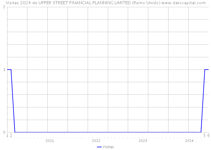 Visitas 2024 de UPPER STREET FINANCIAL PLANNING LIMITED (Reino Unido) 