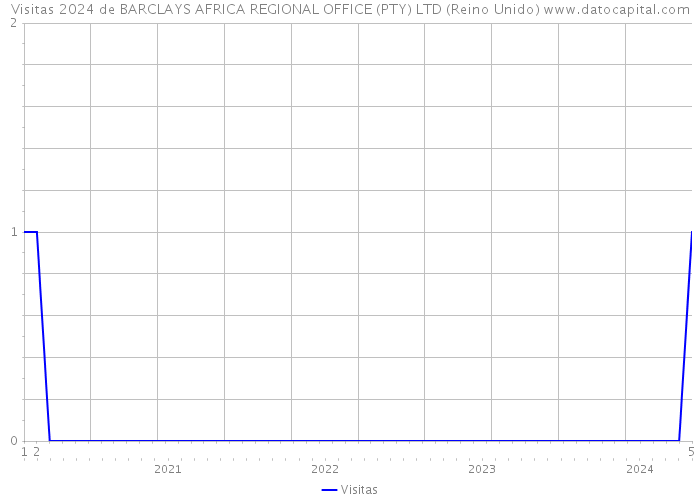 Visitas 2024 de BARCLAYS AFRICA REGIONAL OFFICE (PTY) LTD (Reino Unido) 