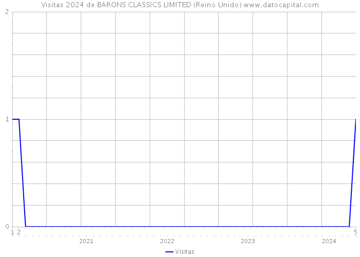 Visitas 2024 de BARONS CLASSICS LIMITED (Reino Unido) 