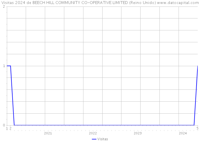 Visitas 2024 de BEECH HILL COMMUNITY CO-OPERATIVE LIMITED (Reino Unido) 