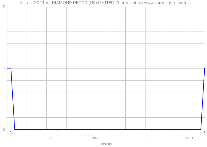 Visitas 2024 de DIAMOND DECOR (UK) LIMITED (Reino Unido) 