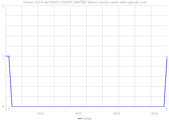 Visitas 2024 de FANCY PANTS LIMITED (Reino Unido) 