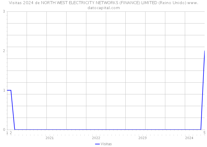 Visitas 2024 de NORTH WEST ELECTRICITY NETWORKS (FINANCE) LIMITED (Reino Unido) 