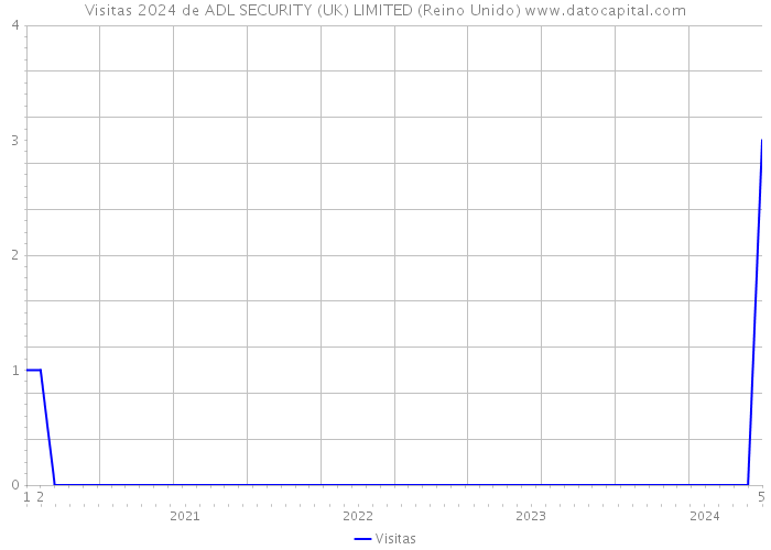 Visitas 2024 de ADL SECURITY (UK) LIMITED (Reino Unido) 