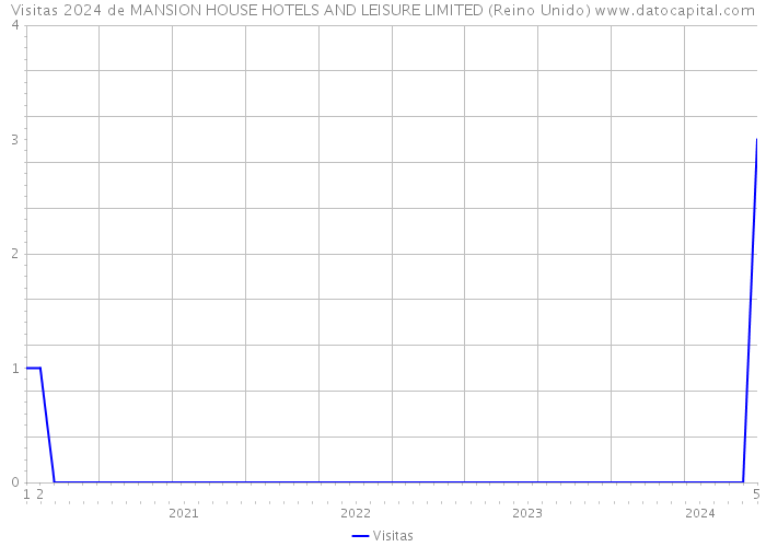 Visitas 2024 de MANSION HOUSE HOTELS AND LEISURE LIMITED (Reino Unido) 