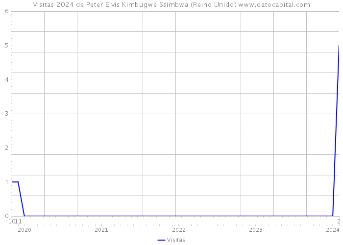 Visitas 2024 de Peter Elvis Kimbugwe Ssimbwa (Reino Unido) 