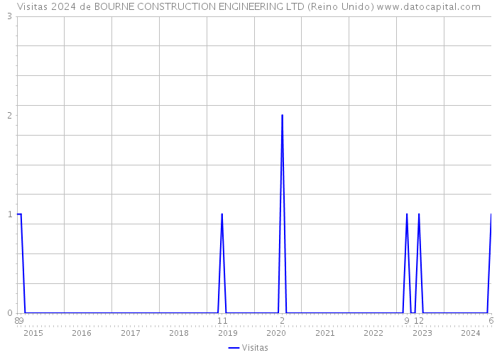 Visitas 2024 de BOURNE CONSTRUCTION ENGINEERING LTD (Reino Unido) 