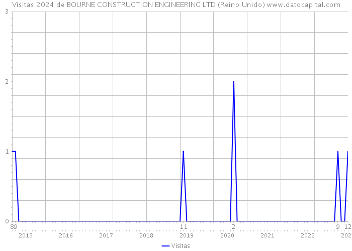 Visitas 2024 de BOURNE CONSTRUCTION ENGINEERING LTD (Reino Unido) 