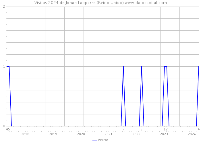 Visitas 2024 de Johan Lapperre (Reino Unido) 