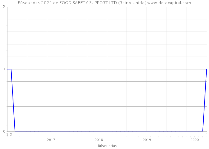 Búsquedas 2024 de FOOD SAFETY SUPPORT LTD (Reino Unido) 