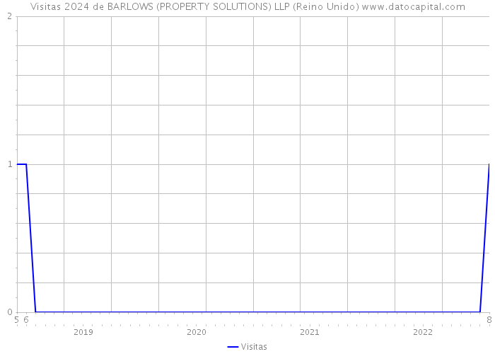 Visitas 2024 de BARLOWS (PROPERTY SOLUTIONS) LLP (Reino Unido) 