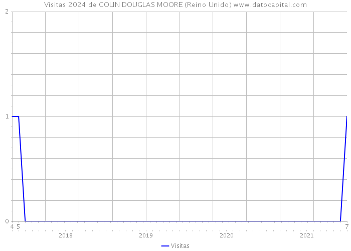 Visitas 2024 de COLIN DOUGLAS MOORE (Reino Unido) 