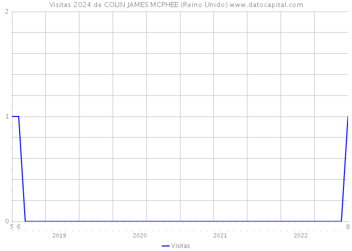 Visitas 2024 de COLIN JAMES MCPHEE (Reino Unido) 