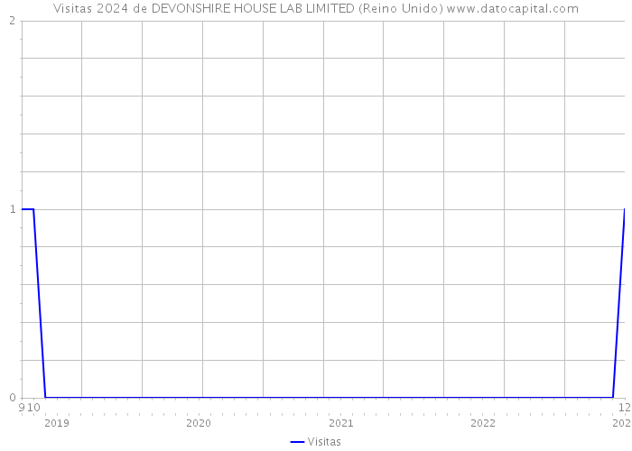Visitas 2024 de DEVONSHIRE HOUSE LAB LIMITED (Reino Unido) 