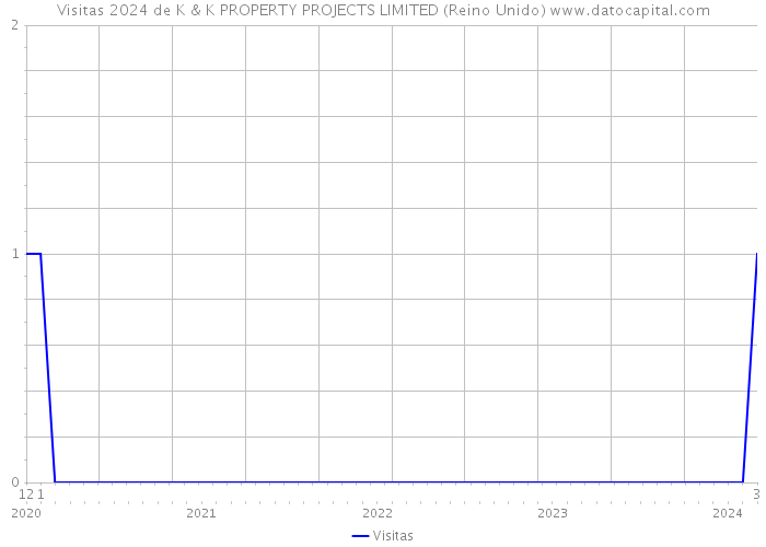 Visitas 2024 de K & K PROPERTY PROJECTS LIMITED (Reino Unido) 