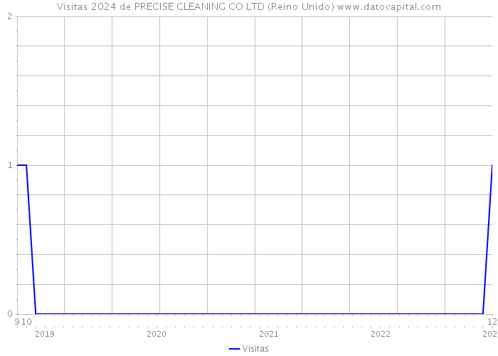 Visitas 2024 de PRECISE CLEANING CO LTD (Reino Unido) 