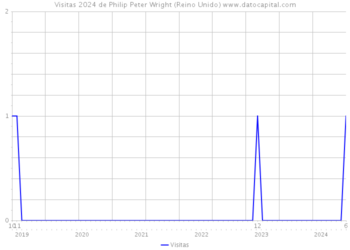 Visitas 2024 de Philip Peter Wright (Reino Unido) 