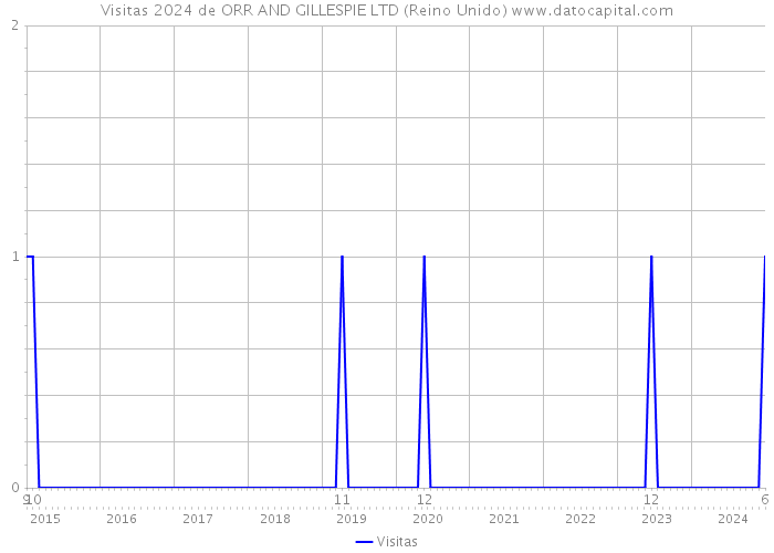 Visitas 2024 de ORR AND GILLESPIE LTD (Reino Unido) 