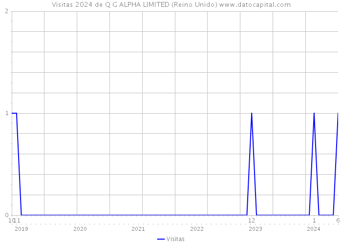 Visitas 2024 de Q G ALPHA LIMITED (Reino Unido) 