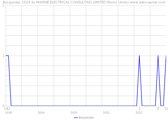 Búsquedas 2024 de MARINE ELECTRICAL CONSULTING LIMITED (Reino Unido) 