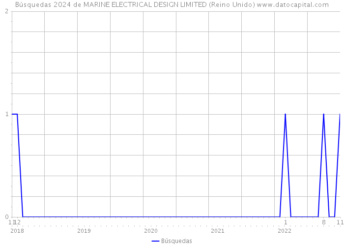 Búsquedas 2024 de MARINE ELECTRICAL DESIGN LIMITED (Reino Unido) 