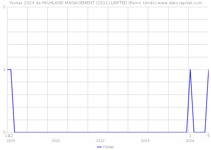 Visitas 2024 de HIGHLAND MANAGEMENT (2011) LIMITED (Reino Unido) 