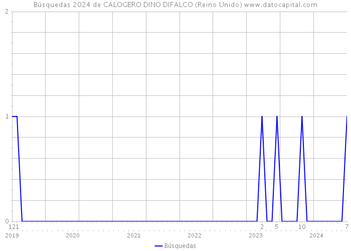 Búsquedas 2024 de CALOGERO DINO DIFALCO (Reino Unido) 