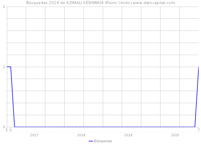 Búsquedas 2024 de AZIMALI KESHWANI (Reino Unido) 