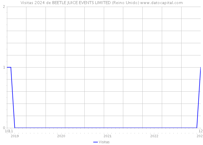 Visitas 2024 de BEETLE JUICE EVENTS LIMITED (Reino Unido) 