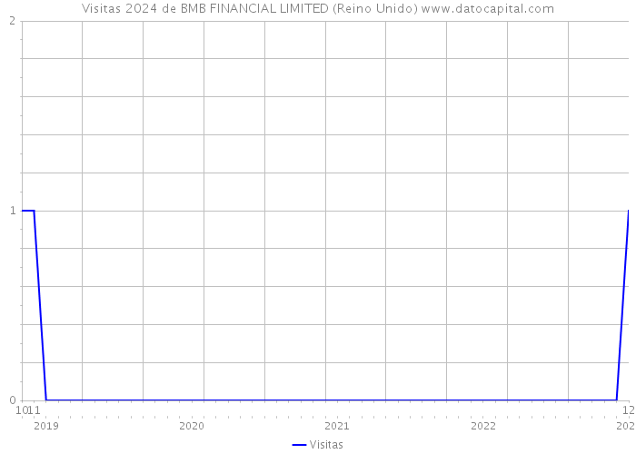 Visitas 2024 de BMB FINANCIAL LIMITED (Reino Unido) 