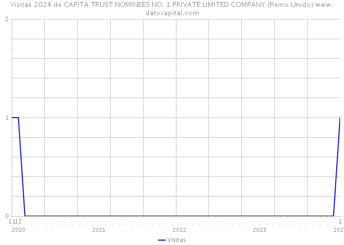 Visitas 2024 de CAPITA TRUST NOMINEES NO. 1 PRIVATE LIMITED COMPANY (Reino Unido) 