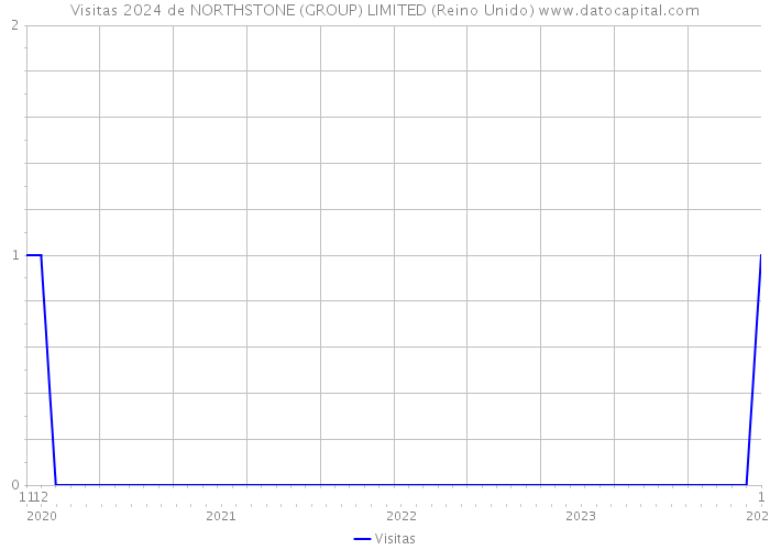 Visitas 2024 de NORTHSTONE (GROUP) LIMITED (Reino Unido) 