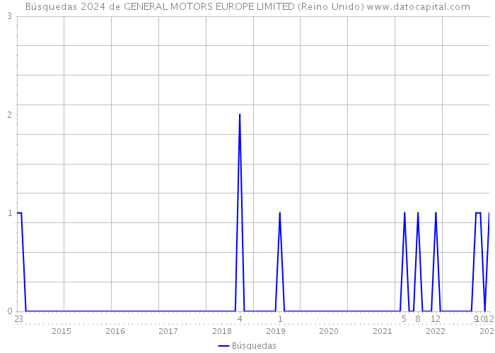 Búsquedas 2024 de GENERAL MOTORS EUROPE LIMITED (Reino Unido) 