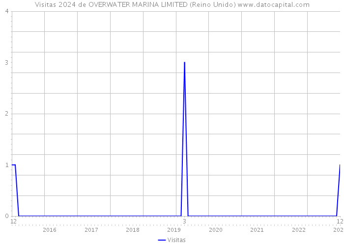 Visitas 2024 de OVERWATER MARINA LIMITED (Reino Unido) 