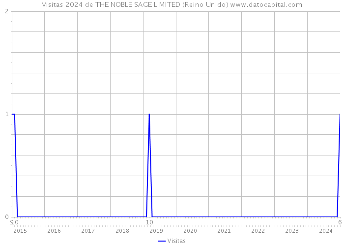 Visitas 2024 de THE NOBLE SAGE LIMITED (Reino Unido) 