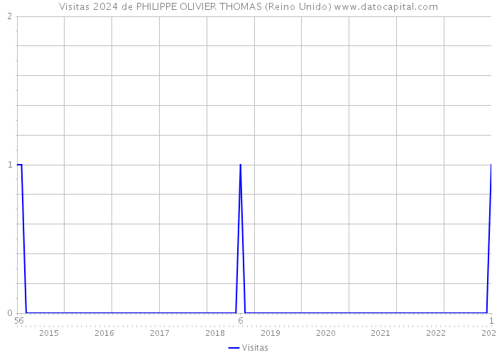 Visitas 2024 de PHILIPPE OLIVIER THOMAS (Reino Unido) 