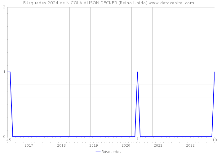 Búsquedas 2024 de NICOLA ALISON DECKER (Reino Unido) 